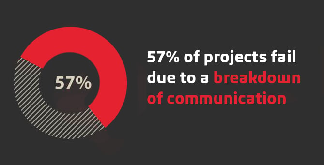 57% of projects fail due to a breakdown of communication