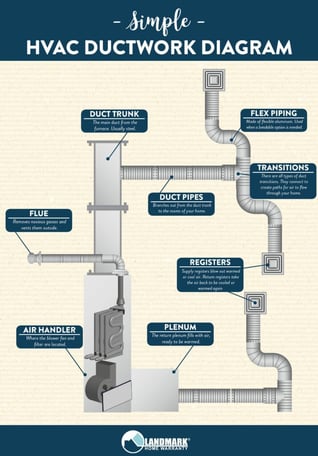 Simple HVAC Ductwork Diagram for Thermal Management 