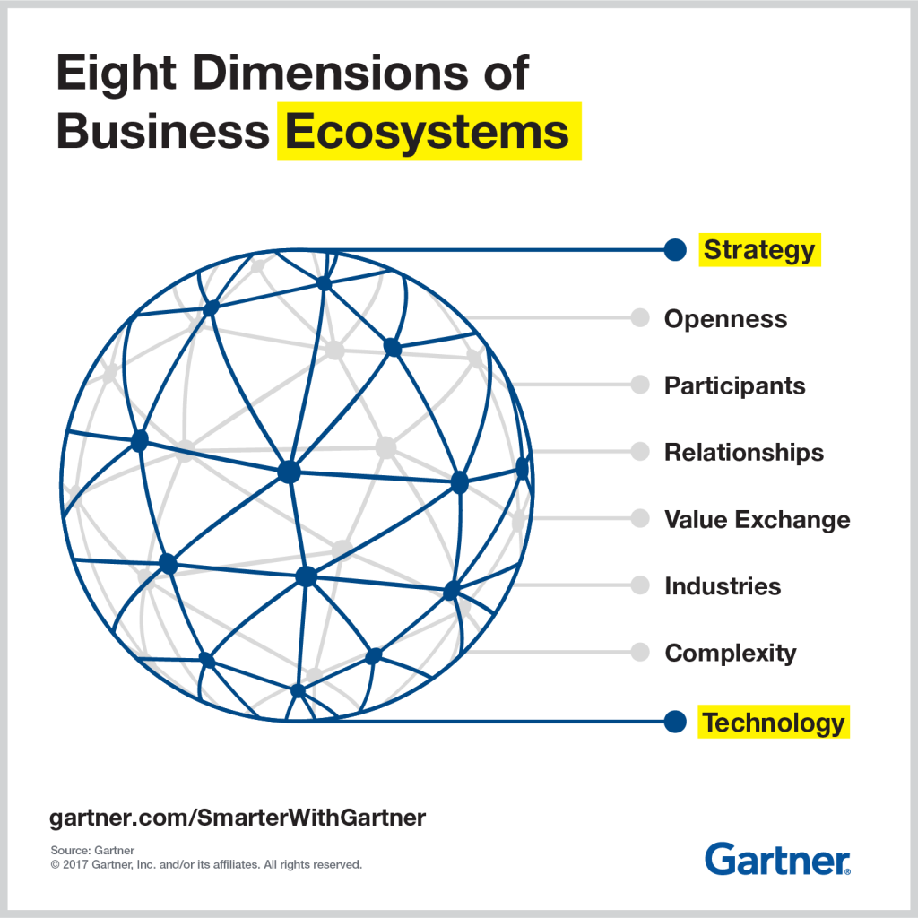 Credit: 8 Dimensions of Business Ecosystems 