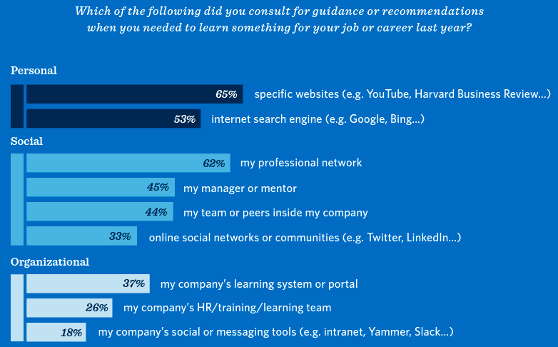 Which of the following did you consult for guidance or recommendations when you needed to learn something for your job or career last year?