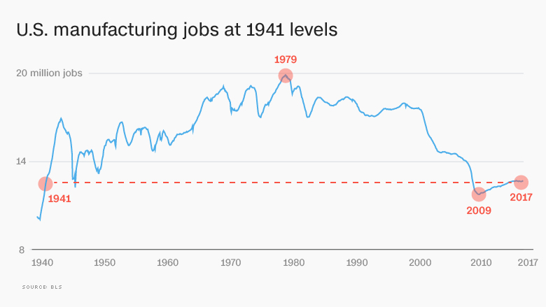 us manufacturing job graphs CADimensions