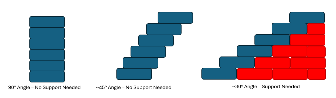graphic showing the difference between self-supporting and supported angles of a 3D printed part