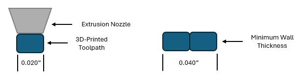graphic depicting the minimum wall thickness for a 3D printed feature