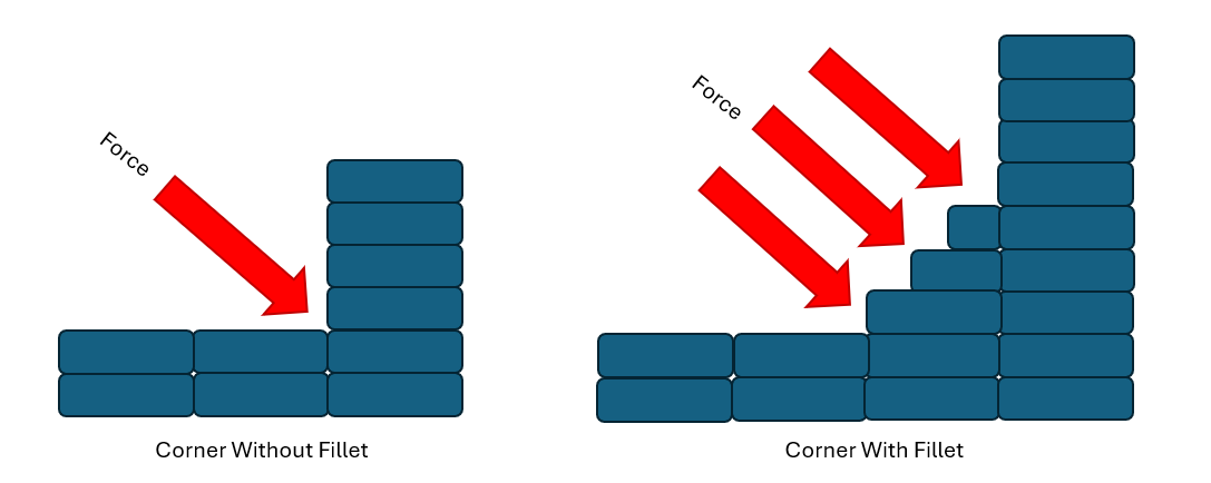 graphic showing the effect of applying a radius to the corner of a 3D printed part