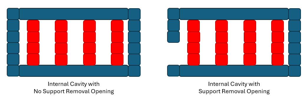 visual showing a simple way to allow cleaning fluid to enter an internal cavity of a 3D printed part
