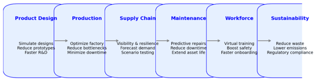 Virtual twin value chain from design to sustainability