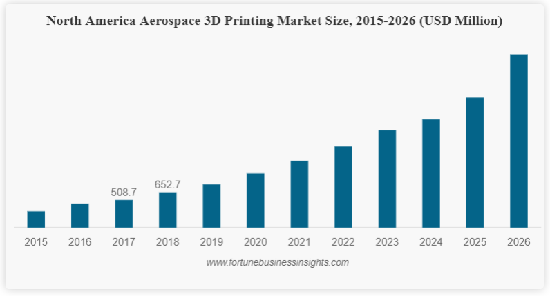 North American Aerospace 3D Printing Market Size, 2015-2026