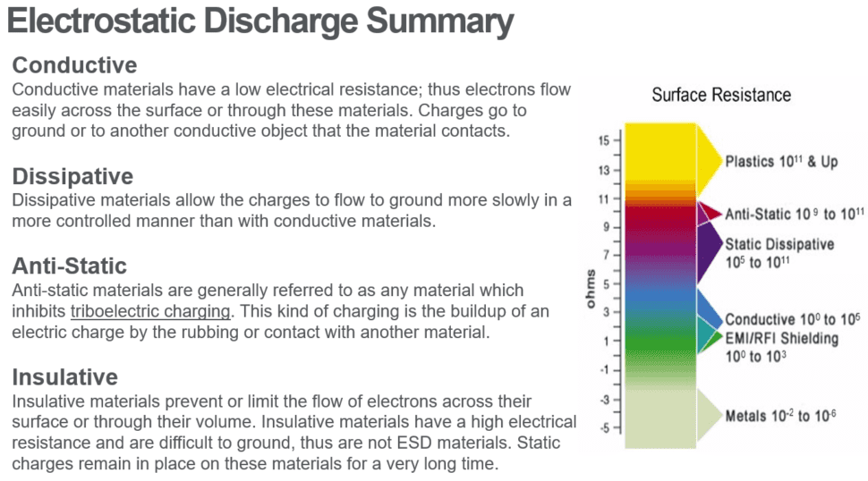Electrostatic Discharge (ESD) Categories