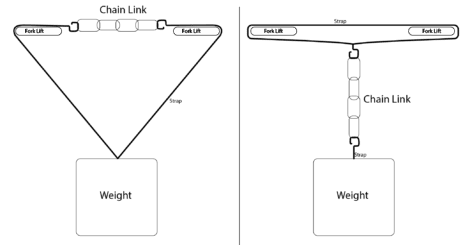 Chain link example of the force of weight on the mechanism.