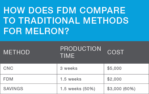 A sand cast made with fdm saves 50% time to manufacture and 60% cost. 
